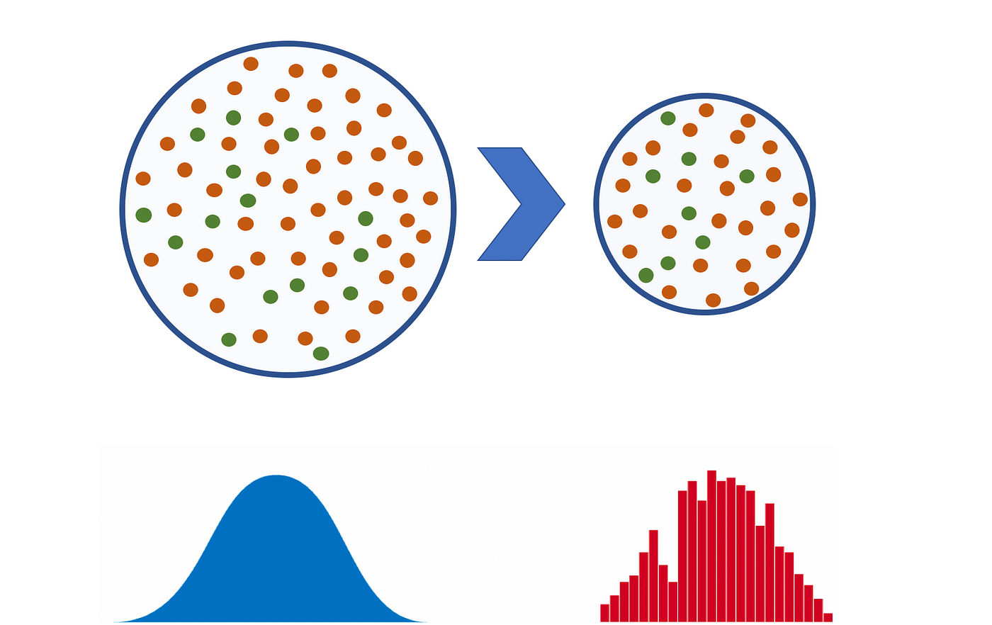 抽样分布示意图
