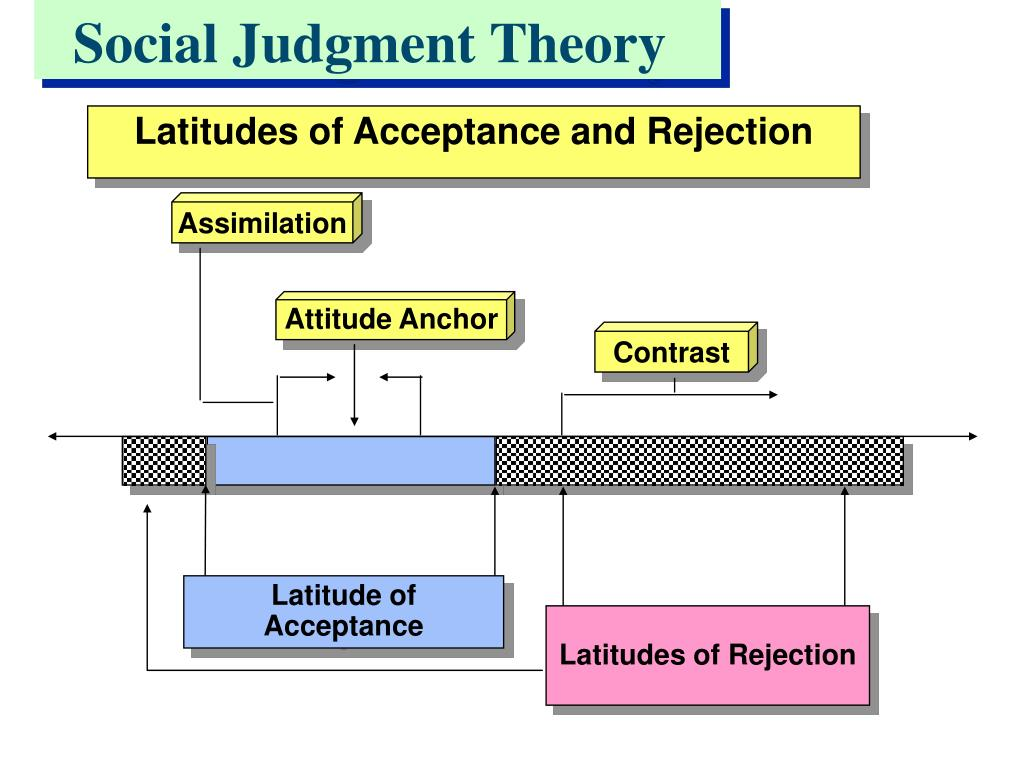 社会判断理论